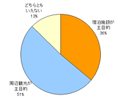 データ：旅行者動向調査（06年10月実施）