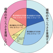 データ：旅行者動向調査（06年10月実施）