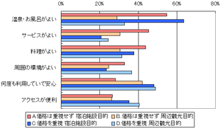 データ：旅行者動向調査（06年10月実施）