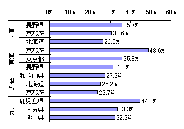 図表５ 高速道路料金が半額になった場合の人気旅行先（居住地別）