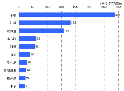 図表１　オピニオンリーダー層が選ぶブランド力のある国内旅行先順位（上位10か所）