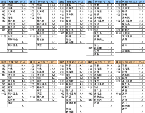 図表２　性年齢別のブランド力のある国内旅行先順位