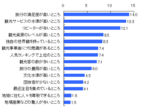 図表４　ブランド力のある観光地のイメージ（複数回答）　　　　　　　　　　　　　　（単位：％）