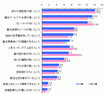 図表６　ＯＬ層と非ＯＬ層におけるブランド力のある観光地のイメージ比較（単位：％）