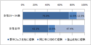 図３　野外フェスと登山のどちらを先に経験したか