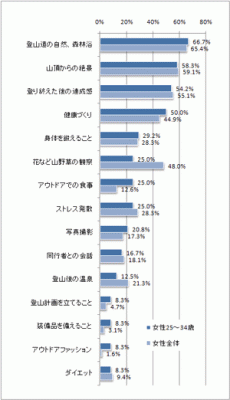 図４　登山の楽しみ･効用（複数回答）