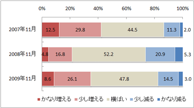 図１　今後１年間の旅行回数