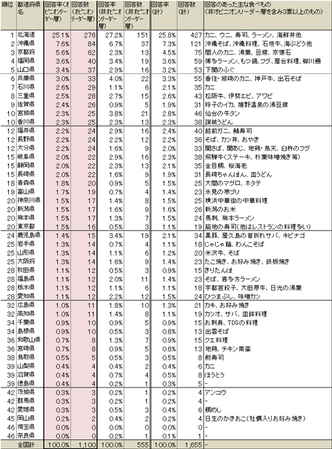 「オピニオンリーダーに聞く旅行者モニター調査」（09年11月下旬実施・JTBF）