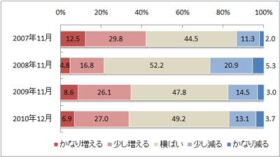 図１　今後１年間の旅行回数