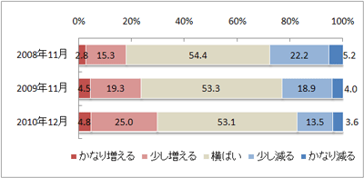 図２　今後１年間の旅行1回あたり費用