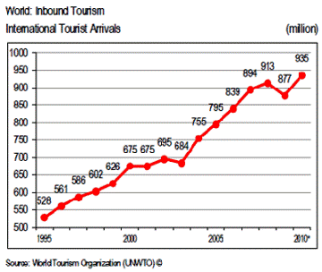 図１　2010年の国際観光客数（到着数）は9.35億人と過去最高に