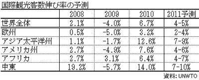 図２　アジア太平洋州の伸びは7～9％程度