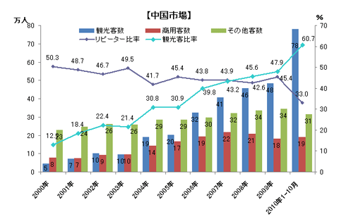 図４ 中国からの目的別訪日客数と観光客比率とリピーター比率