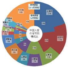 資料：観光庁「訪日外国人消費動向調査」