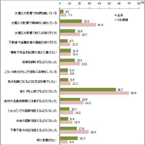 図－１．大震災の日常生活への影響 （全国 N=7,673、関東N=3,122）