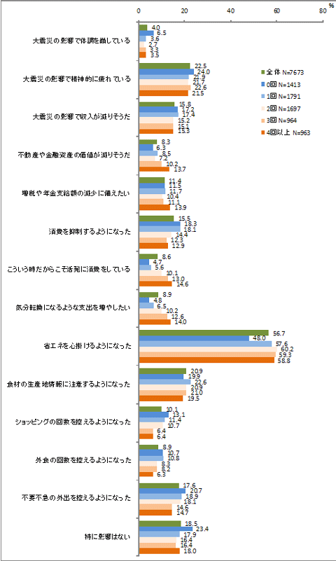 図－２．予定旅行回数別にみた大震災の日常生活への影響