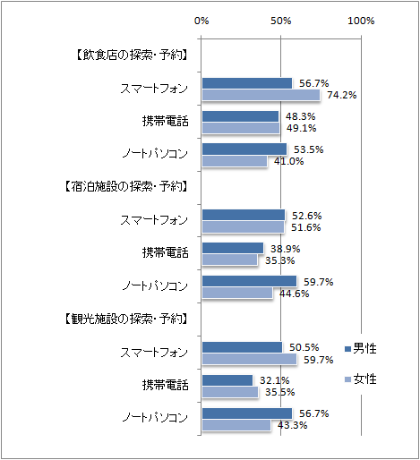 図表３　　旅行先で旅行コンテンツの探索・予約をする人の割合 （分母は各機器の所有者）