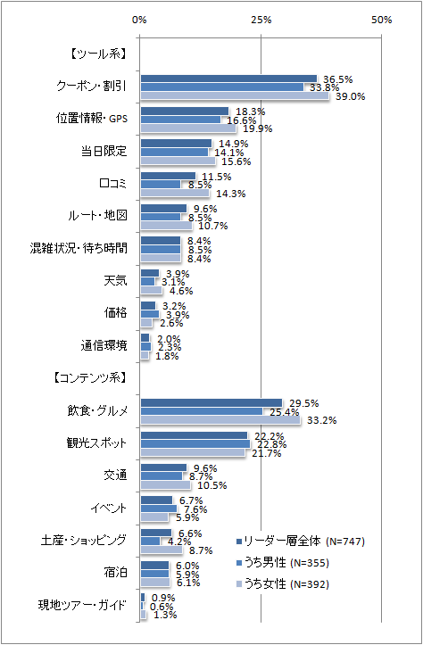 図表４　　旅行先で携帯端末向けに提供されたらうれしいサービス（自由回答を集計したもの）