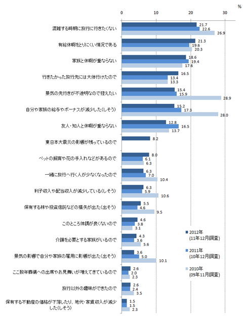 図４ 旅行が増えない理由