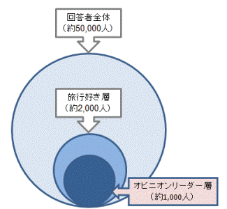 ※３　オピニオンリーダーの概念図