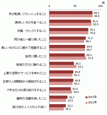 図４　今後の旅行で重視したい点（前年比較図）