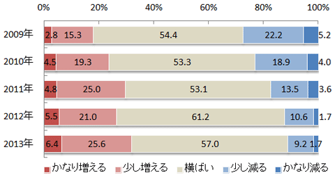 図６　１年間の1回あたり旅行費用の増減