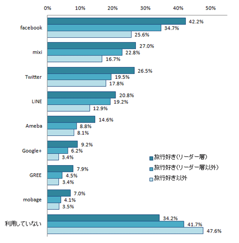 図１　日常的に利用しているSNS（複数回答）