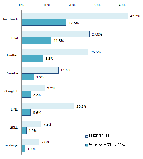 図３　SNSが旅行のきっかけになったか（複数回答、リーダー層のみ）