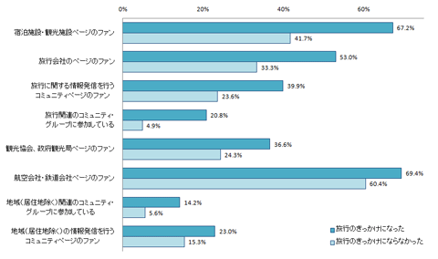 図表１　facebook利用状況（複数回答、旅行のきっかけになった／ならなかった別）