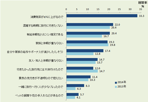 図４　旅行が増えない理由