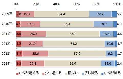 図５　1回あたり旅行費用の増減