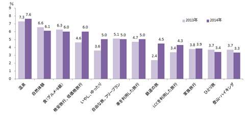 図７　2014年に増える旅行活動・旅行スタイル