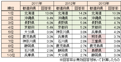 表１　おススメの観光地（県別集計）上位県の動向