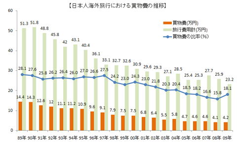 図７ 買物費用の低下が続いた我が国の海外旅行市場