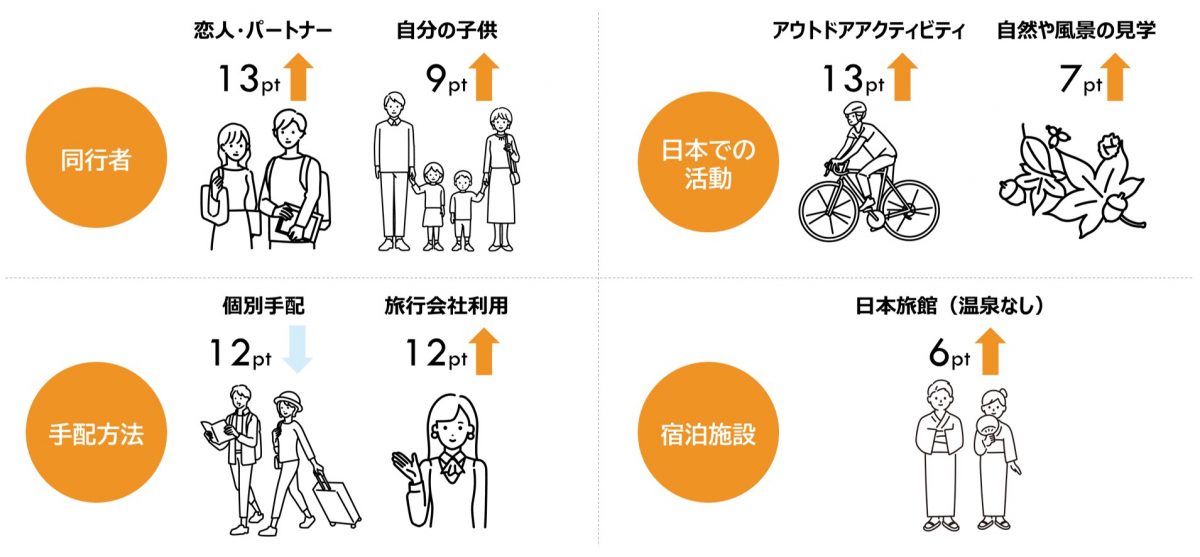 コロナ禍を経て変わった!?訪日外国人旅行者の旅行会社ニーズ　[コラムvol.471]